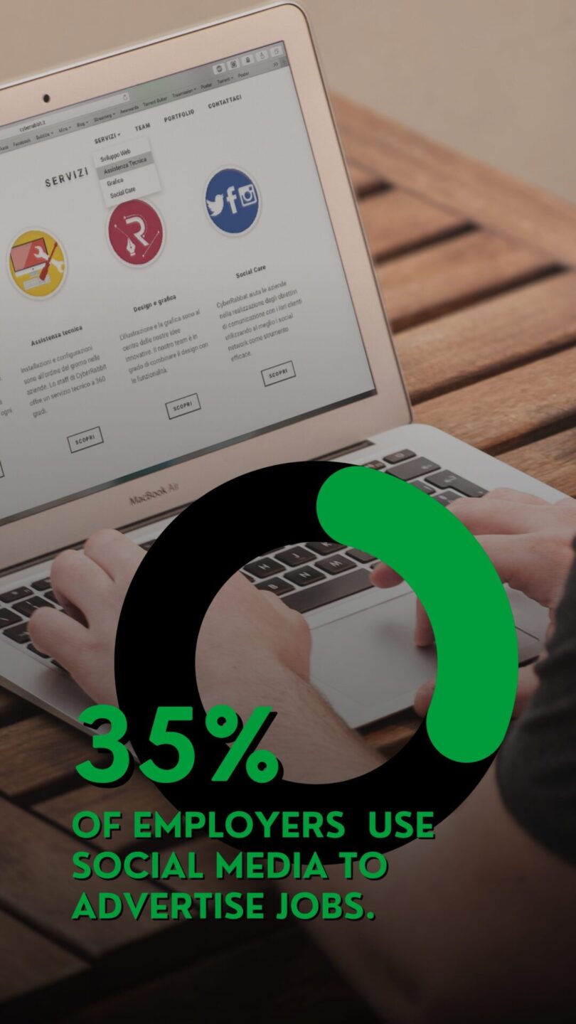 35 of Businesses us social media to advertise jobs