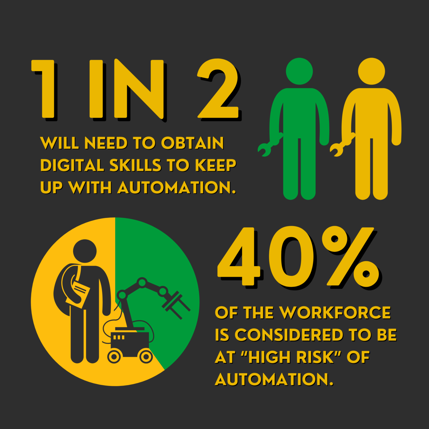 An informative post that presents two statistics in yellow writing, indicating that 1 in 2 people will need to obtain digital skills to keep up with automation. the other statistic reads that 40% of the workforce is considered to be high risk of automation.