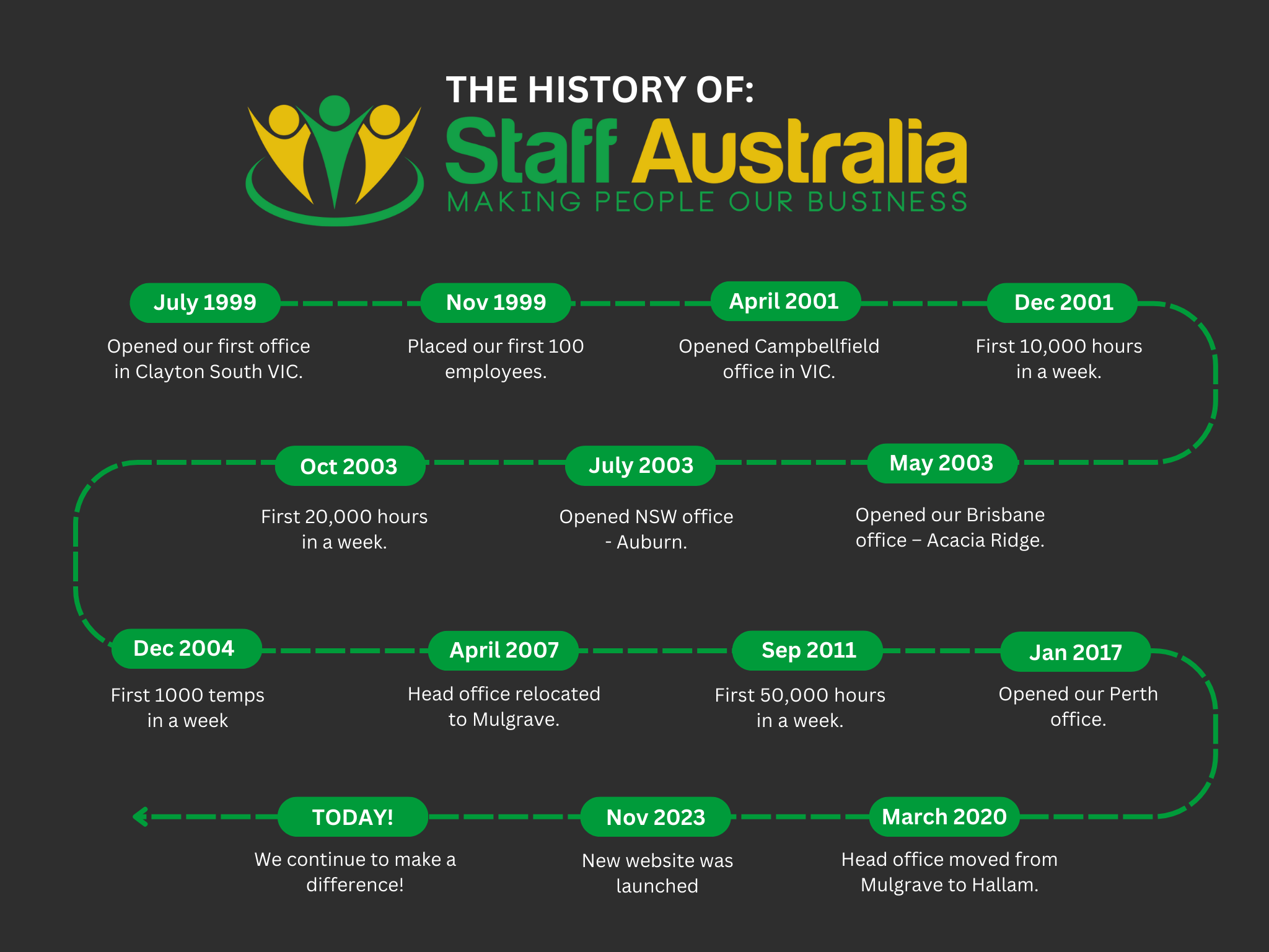 Staff Australia Historical Timeline